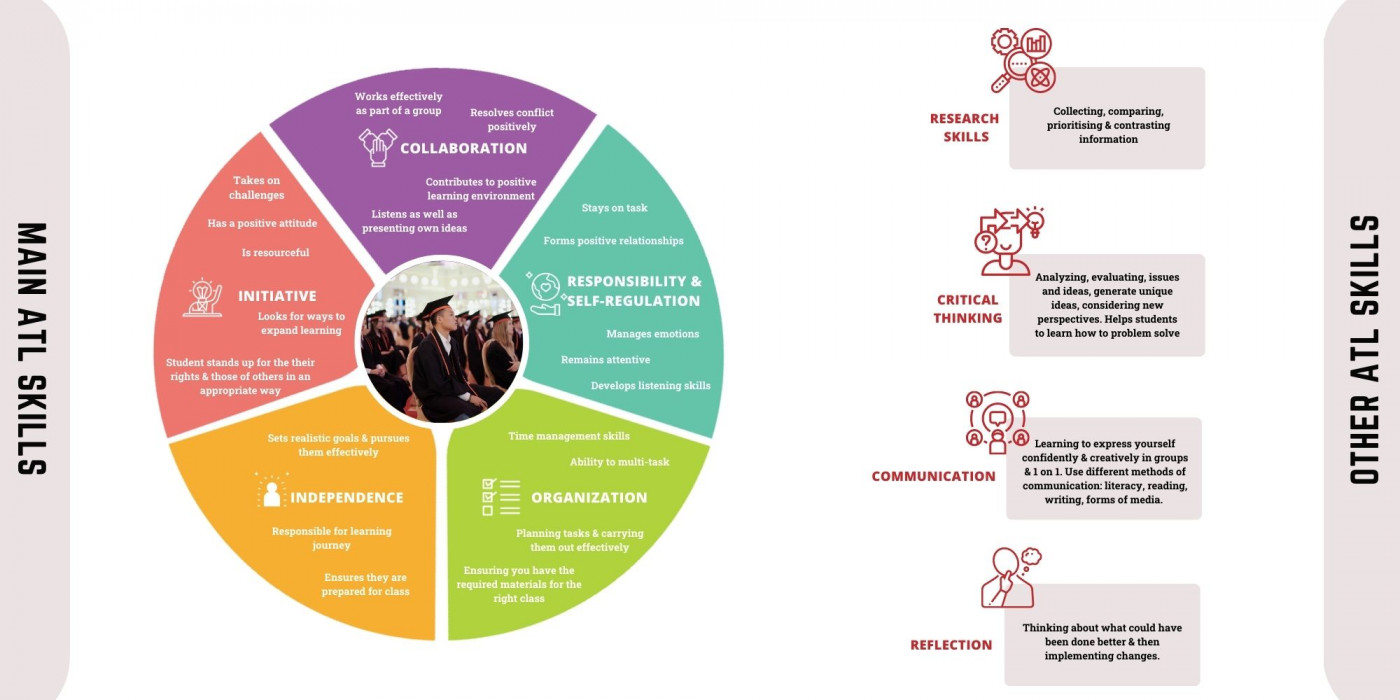 Approaches-to-Learning-Skills-Diagram-2.jpg