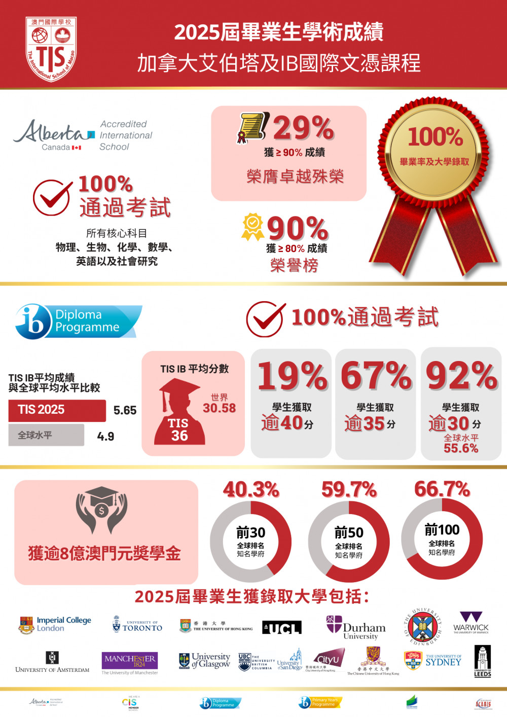 TIS-Class-of-2025-Results-2-1756946289.png