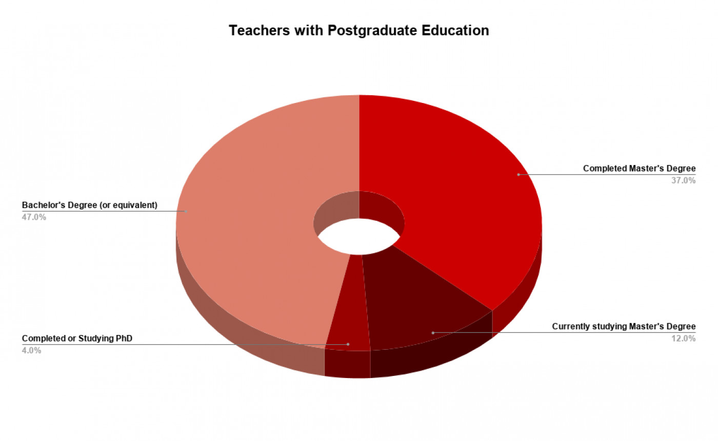 Teachers-with-Postgraduate-Education.png
